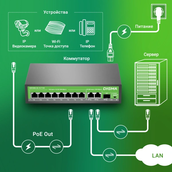 Коммутатор Digma DSP208G-2G-1S-T120 (L2) 10x1Гбит/с 1SFP 8PoE 8PoE+ 120W неуправляемый