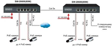 Коммутатор Osnovo SW-20600(80W) 4PoE 80W